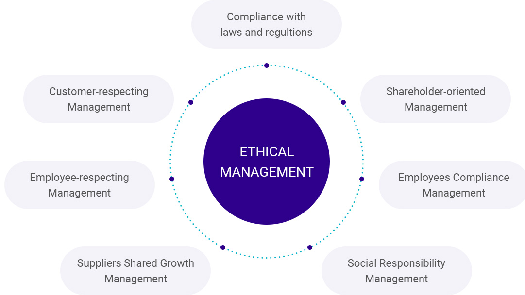 Ethics management, compliance with regulations and regulations, shareholder-oriented management, management of employees' compliance, management of social responsibility, win-win management of business partners, management of respect for executives and clients